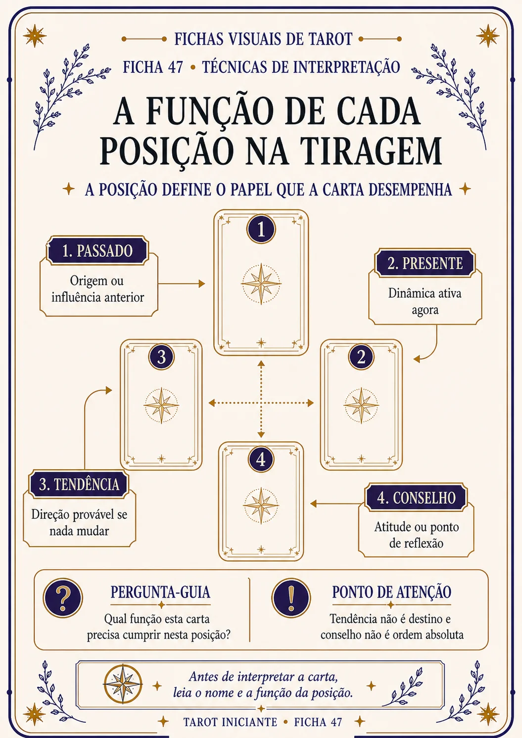 Ficha A Função de Cada Posição na Tiragem